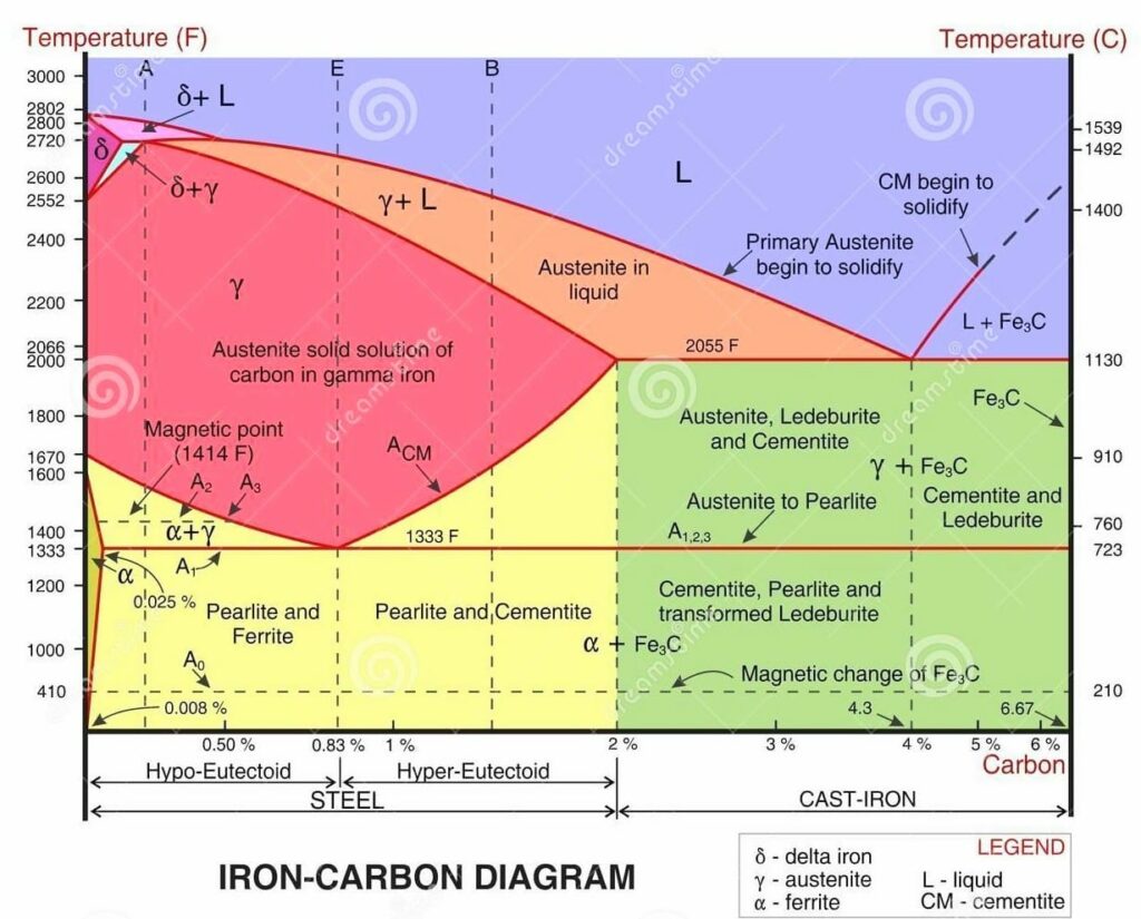 Conheça o Diagrama Ferro-Carbono